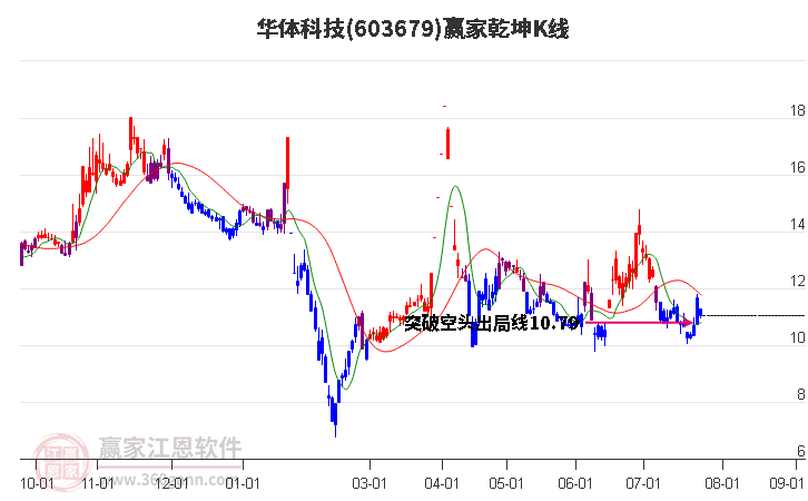 603679华体科技赢家乾坤K线工具