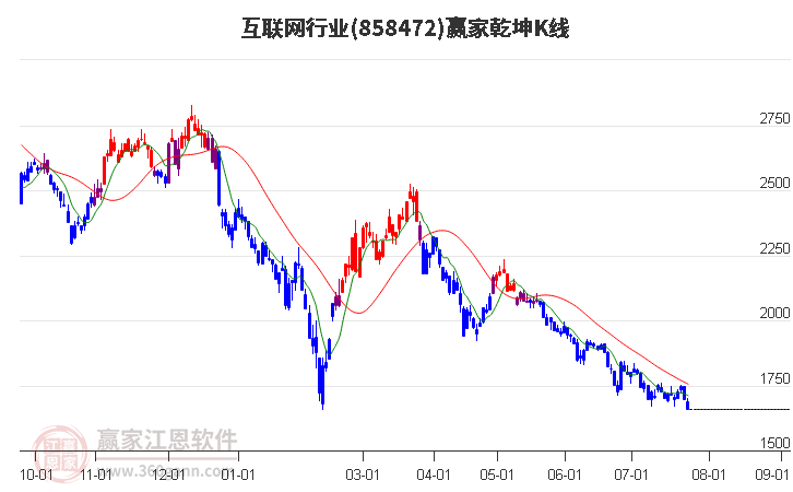 858472互联网赢家乾坤K线工具