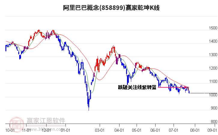 858899阿里巴巴赢家乾坤K线工具