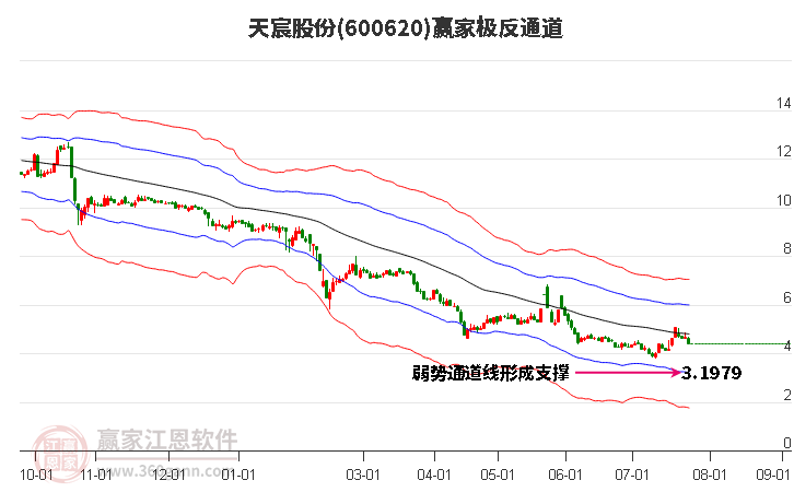 600620天宸股份赢家极反通道工具