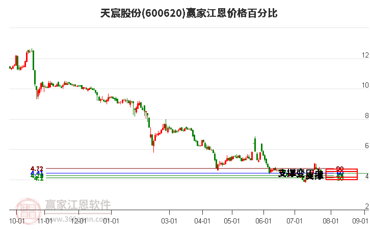 600620天宸股份江恩价格百分比工具