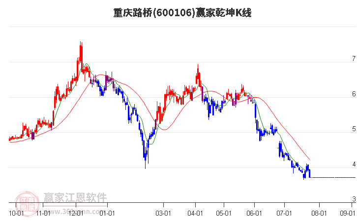 600106重庆路桥赢家乾坤K线工具