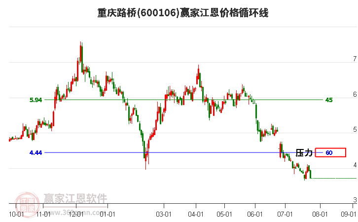 600106重庆路桥江恩价格循环线工具