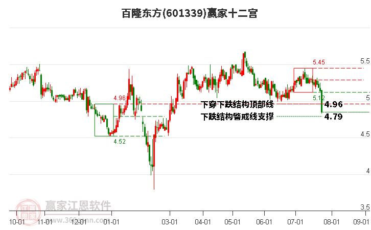601339百隆東方贏家十二宮工具 601339百隆東方贏家十二宮工具