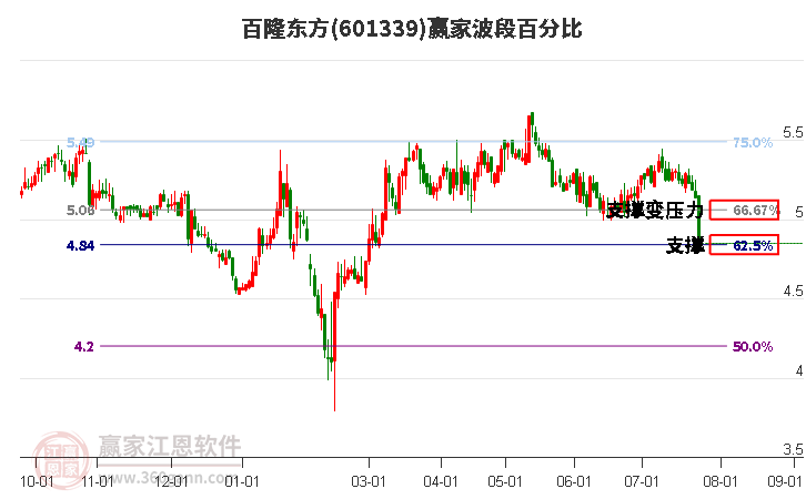 601339百隆東方波段百分比工具 601339百隆東方波段百分比工具