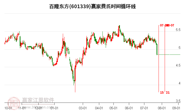 601339百隆東方費(fèi)氏時(shí)間循環(huán)線工具 601339百隆東方費(fèi)氏時(shí)間循環(huán)線工具