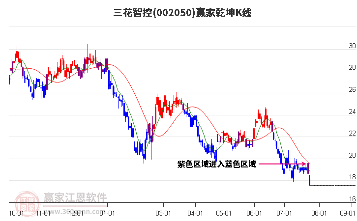 002050三花智控贏家乾坤K線工具 002050三花智控贏家乾坤K線工具