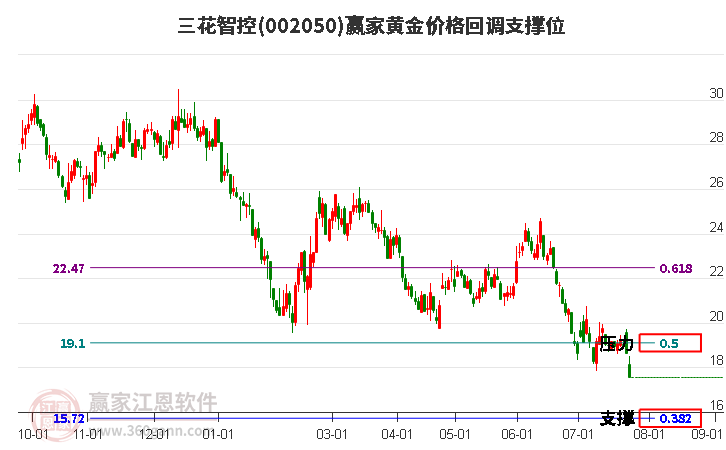 002050三花智控黃金價格回調支撐位工具 002050三花智控黃金價格回調支撐位工具
