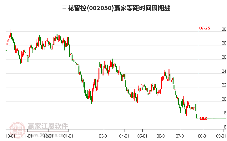 002050三花智控等距時間周期線工具 002050三花智控等距時間周期線工具