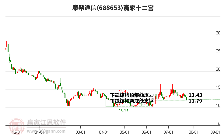 688653康希通信赢家十二宫工具