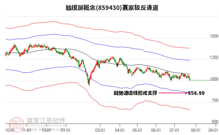 859430触摸屏赢家极反通道工具