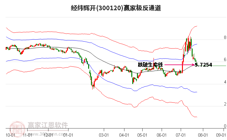 300120经纬辉开赢家极反通道工具