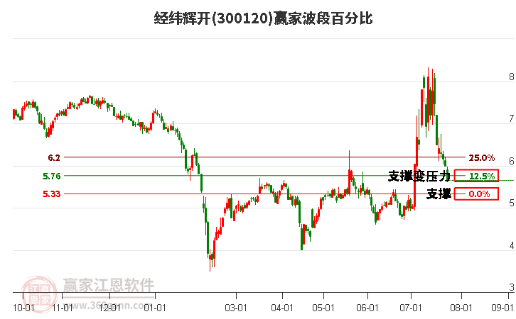 300120经纬辉开波段百分比工具