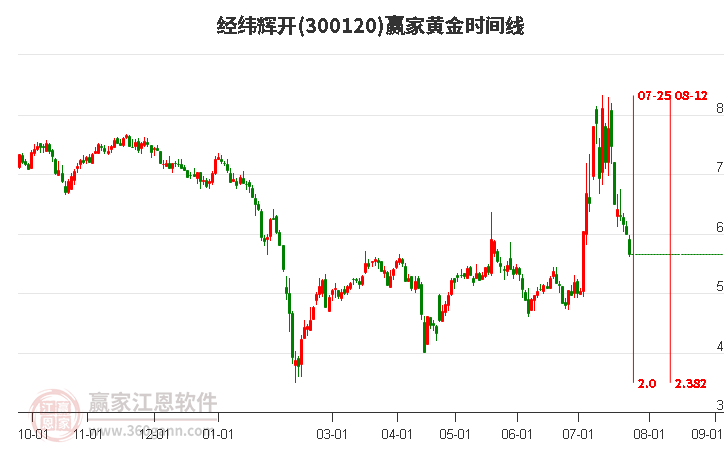 300120经纬辉开黄金时间周期线工具