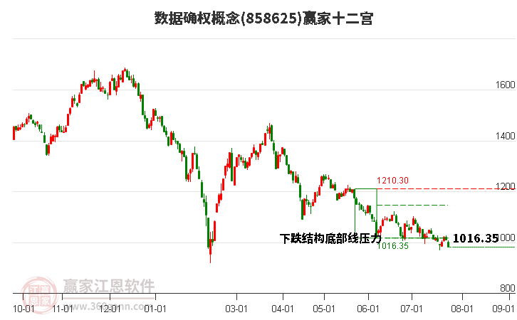 858625数据确权赢家十二宫工具