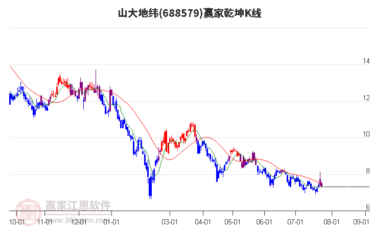 688579山大地纬赢家乾坤K线工具