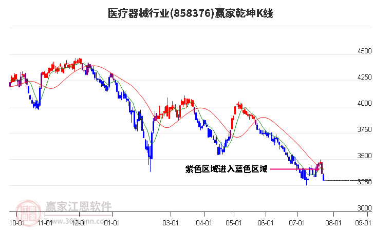 858376医疗器械赢家乾坤K线工具