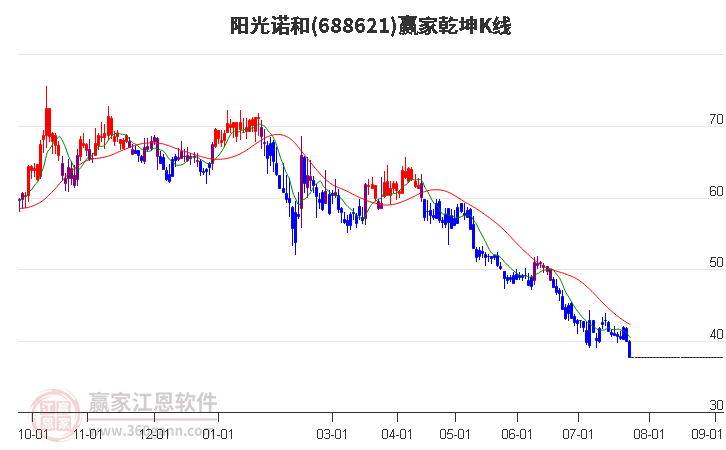 688621阳光诺和赢家乾坤K线工具