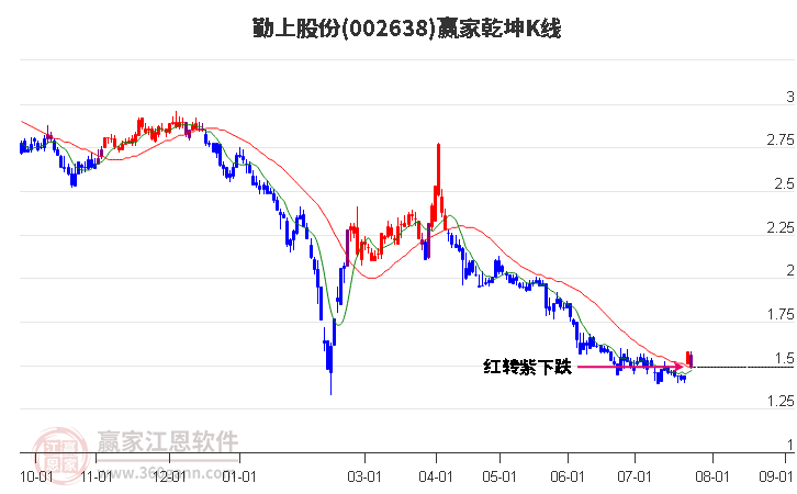 002638勤上股份贏家乾坤K線工具