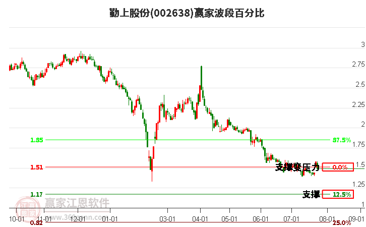 002638勤上股份波段百分比工具