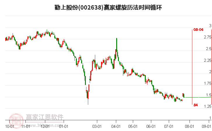 002638勤上股份螺旋歷法時間循環工具