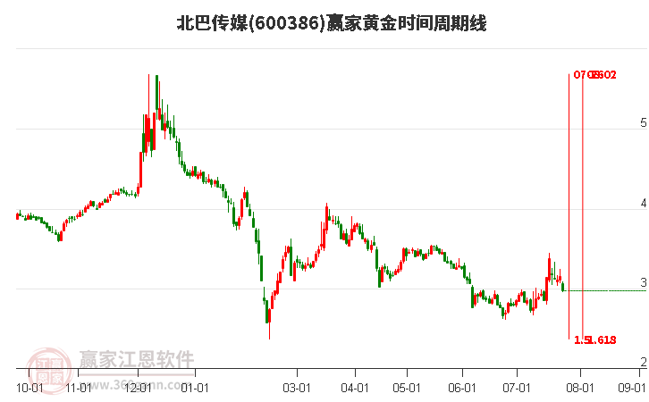 600386北巴傳媒黃金時(shí)間周期線工具