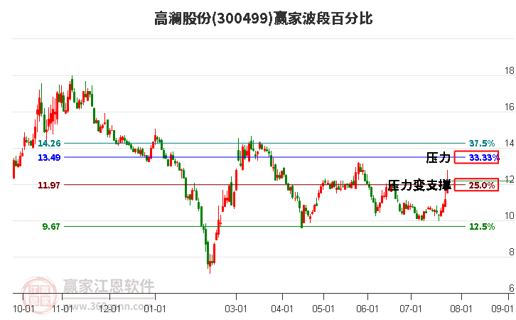 300499高澜股份波段百分比工具