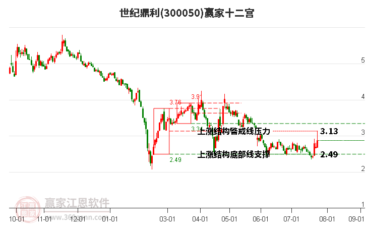 300050世纪鼎利赢家十二宫工具