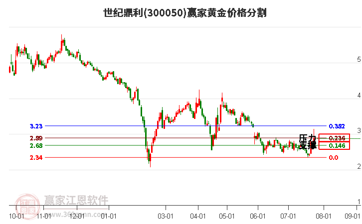 300050世纪鼎利黄金价格分割工具