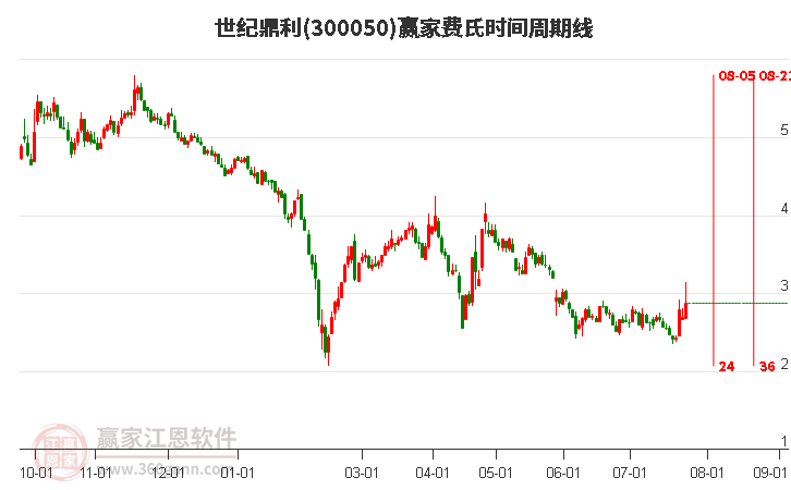 300050世纪鼎利费氏时间周期线工具