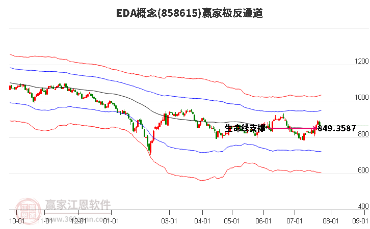 858615EDA赢家极反通道工具