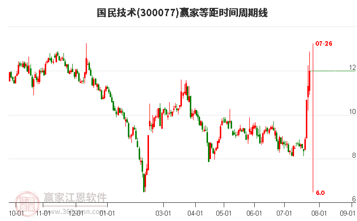 300077国民技术等距时间周期线工具