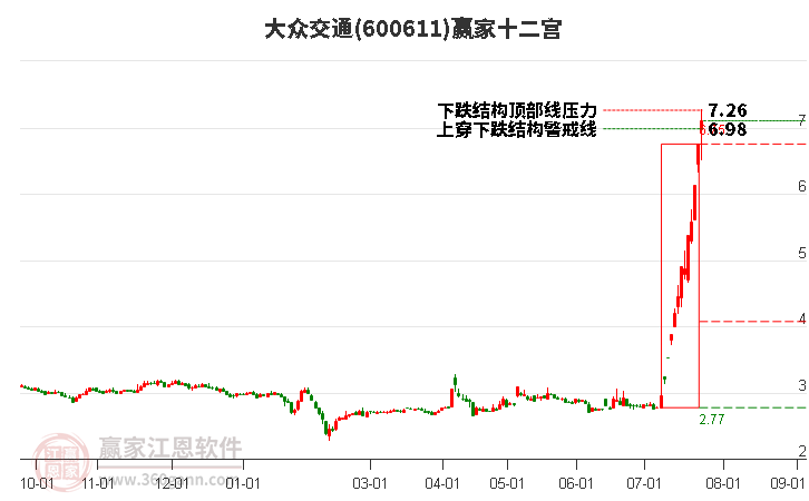 600611大眾交通贏家十二宮工具 600611大眾交通贏家十二宮工具