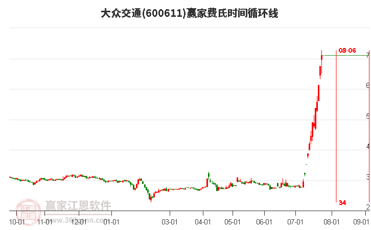 600611大眾交通費(fèi)氏時(shí)間循環(huán)線工具 600611大眾交通費(fèi)氏時(shí)間循環(huán)線工具