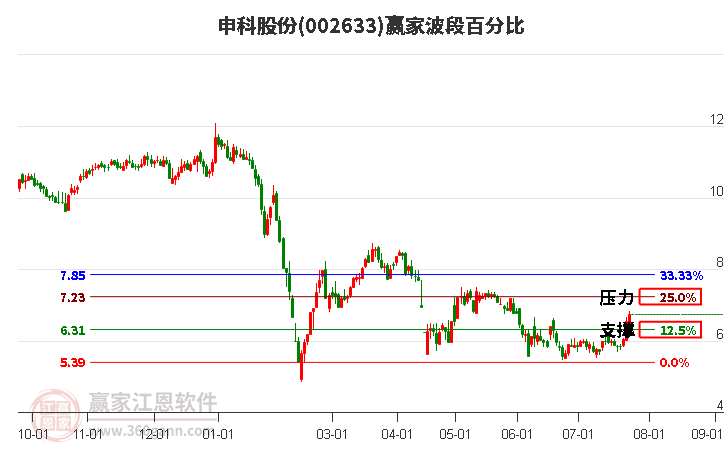 002633申科股份波段百分比工具