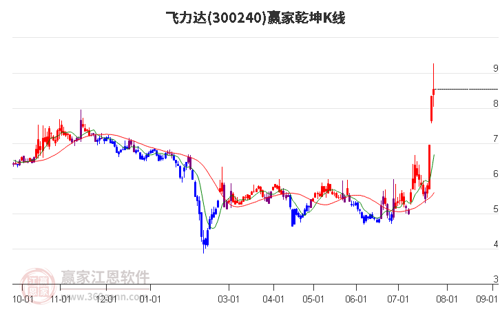 300240飞力达赢家乾坤K线工具