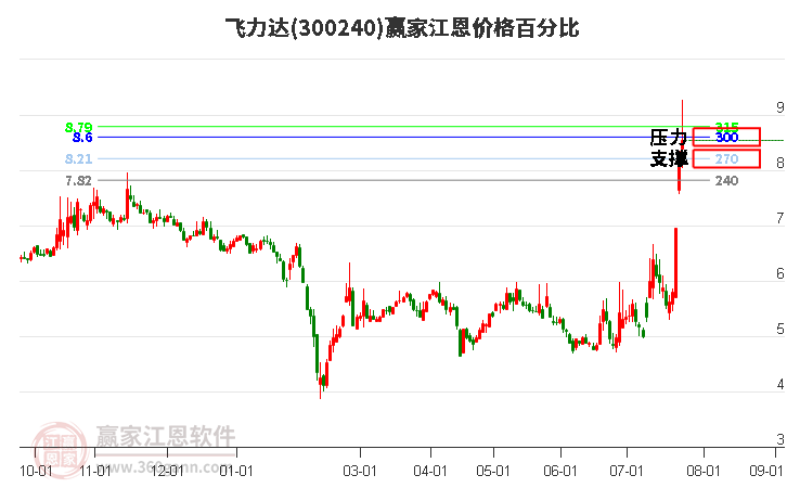 300240飞力达江恩价格百分比工具