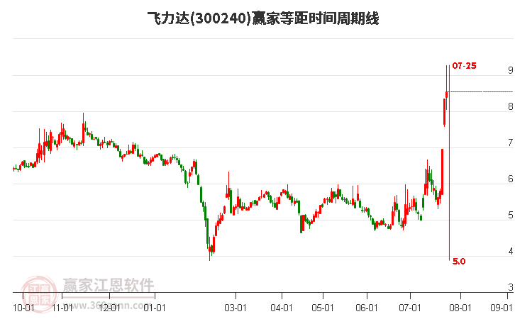 300240飞力达等距时间周期线工具