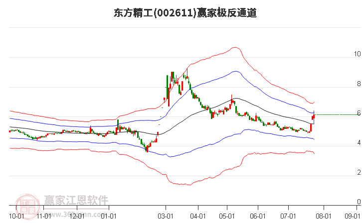 002611东方精工赢家极反通道工具