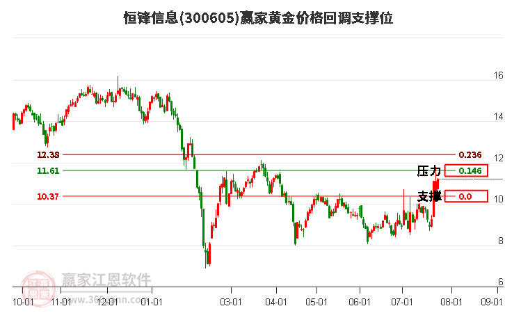 300605恒锋信息黄金价格回调支撑位工具