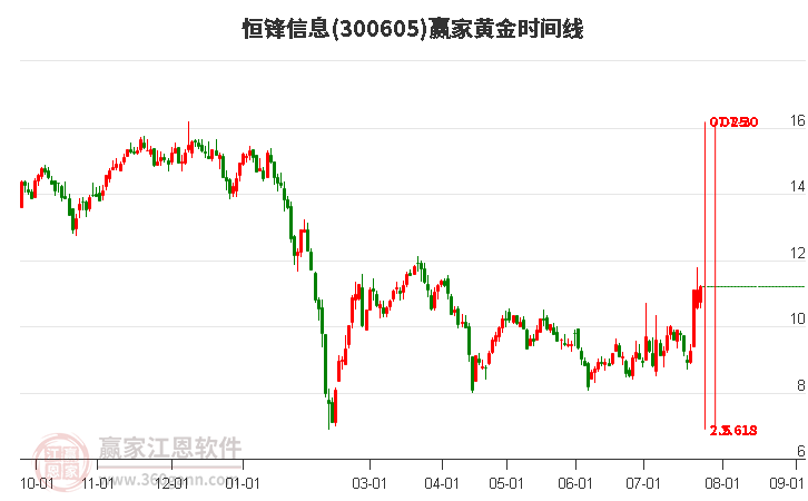 300605恒锋信息黄金时间周期线工具