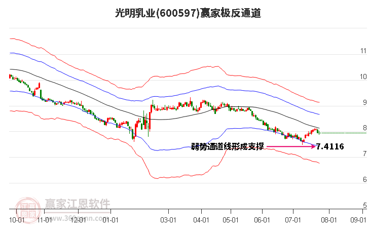 600597光明乳业赢家极反通道工具