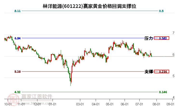 601222林洋能源黄金价格回调支撑位工具