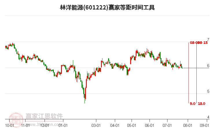 601222林洋能源等距时间周期线工具