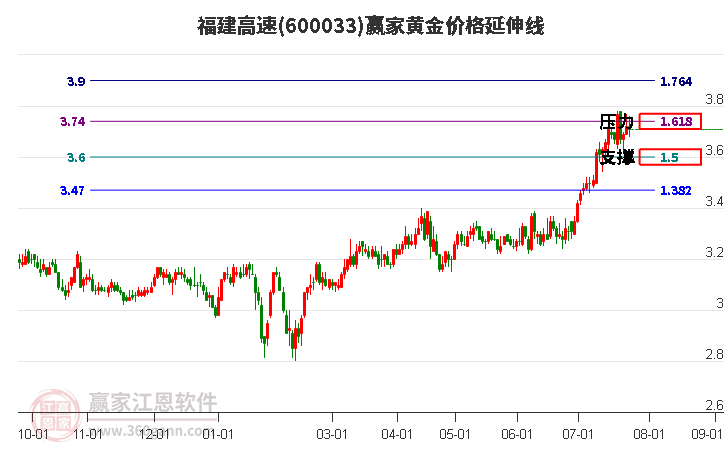 600033福建高速黄金价格延伸线工具