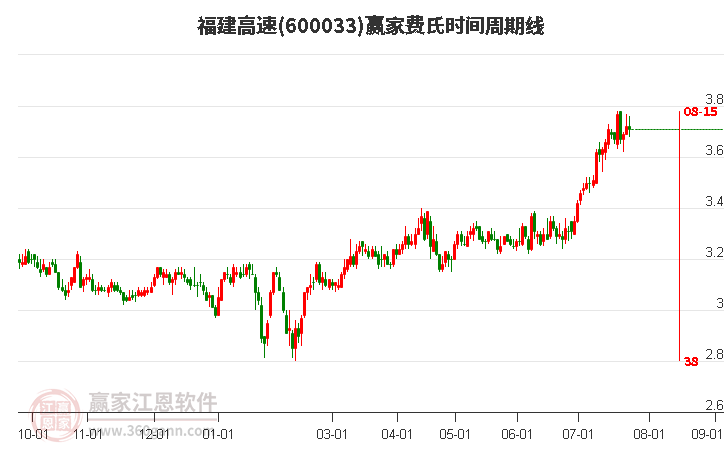 600033福建高速费氏时间周期线工具