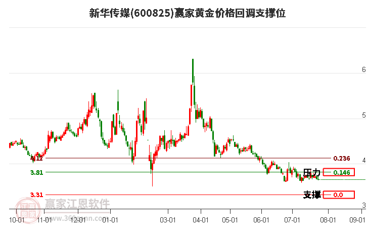 600825新华传媒黄金价格回调支撑位工具