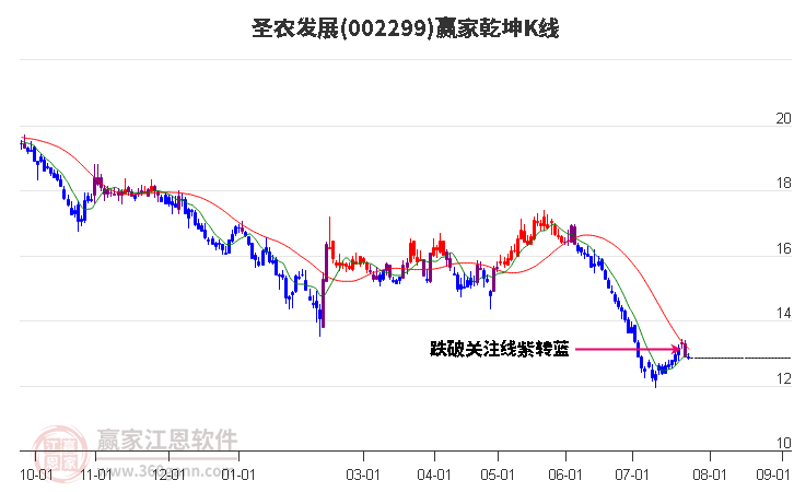 002299圣农发展赢家乾坤K线工具