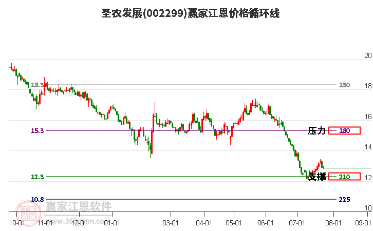 002299圣农发展江恩价格循环线工具