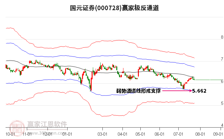 000728国元证券赢家极反通道工具